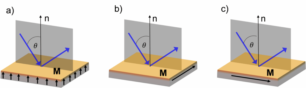 Different types of the Magneto Optical Kerr Effect - MOKE