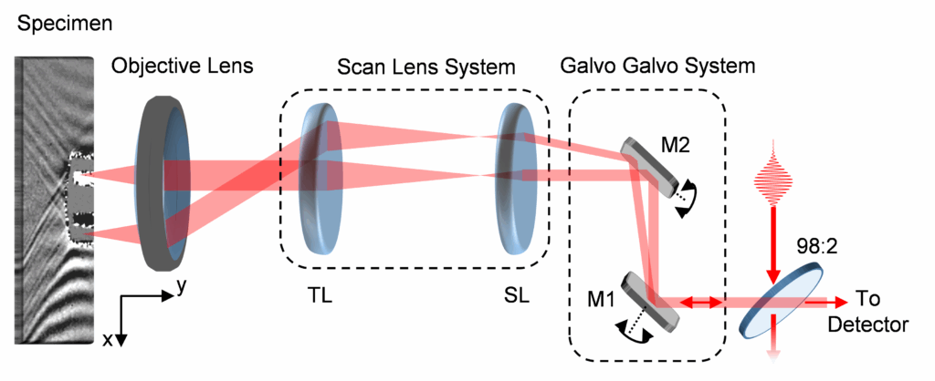 TR MOKE with Galvo-Galvo Scanning principle